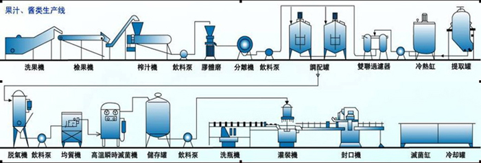 果蔬汁生产线