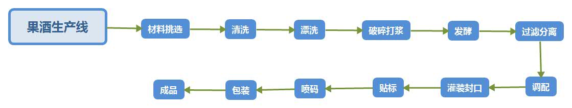 果酒生产线工艺流程详解